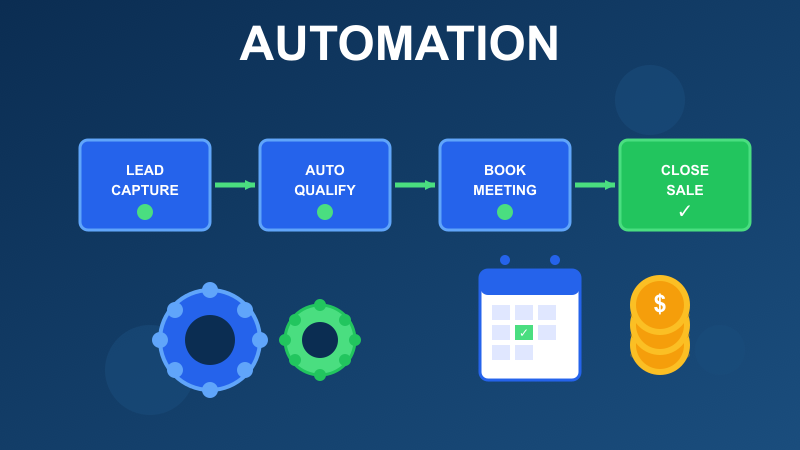 AI automation workflow from lead capture to closed sale